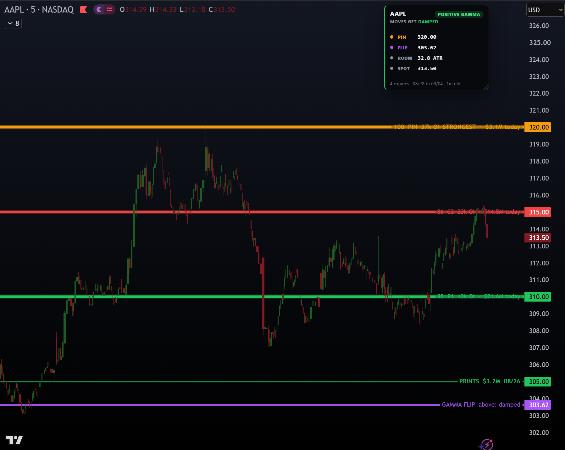AAPL on a 5 minute chart with the max-gamma pin at 320 carrying 37k open interest and $3.1M traded today, the 315 call wall, the 310 put wall with $21.6M today, a standalone prints line at 305 and the gamma flip at 303.62