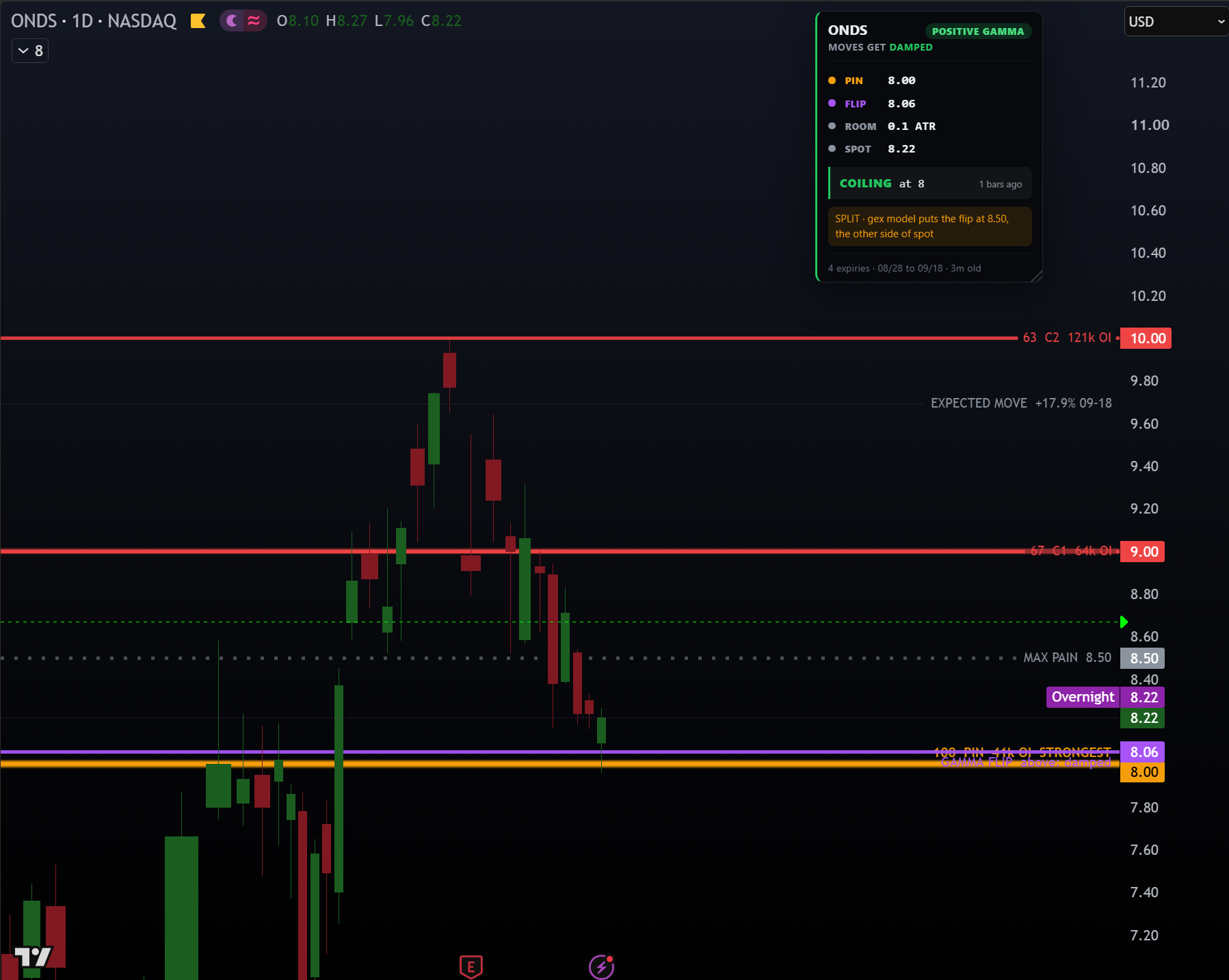 ONDS on a daily chart with call walls at 10.00 and 9.00 labelled by open interest, max pain at 8.50, the expected move line, a COILING reaction called out and a note that the two models disagree about where the flip sits
