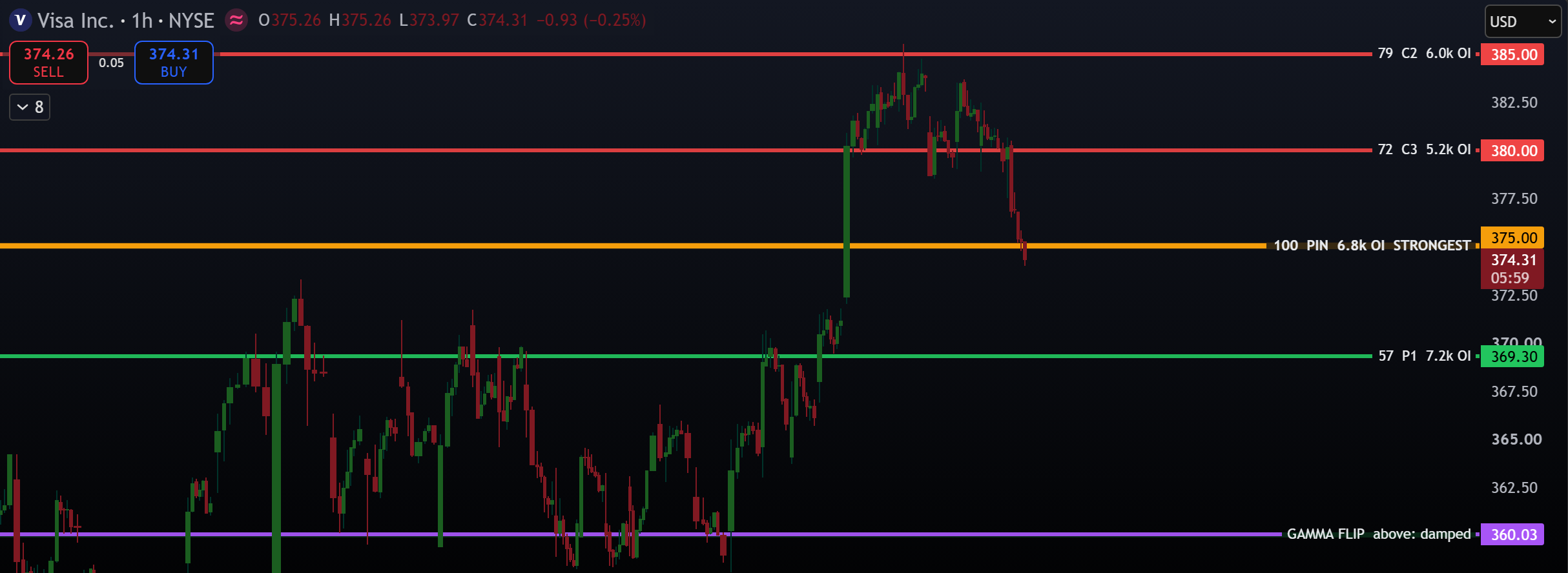 Visa on an hourly chart with the max-gamma pin at 375 carrying 6.8k open interest and marked STRONGEST, call walls at 385 and 380, a put wall at 369.30 and the gamma flip at 360.03, each labelled with its open interest